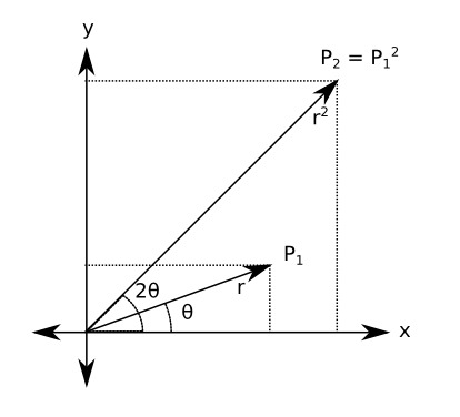 Polar Coordinate System